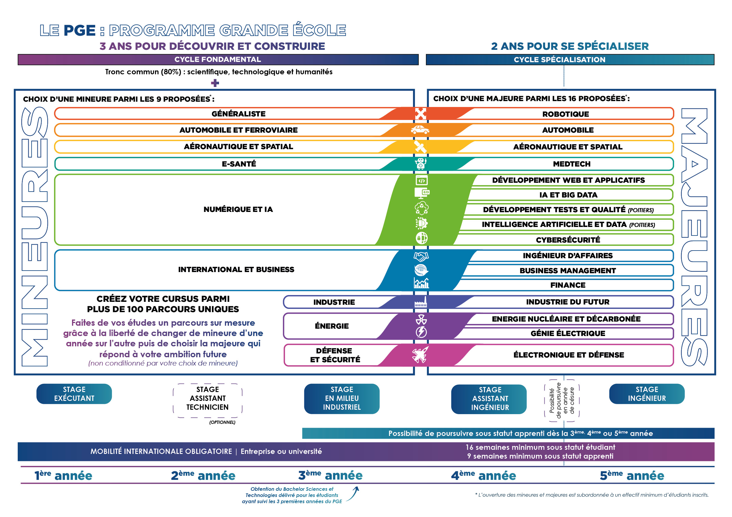 Schéma du Programme Grande École de l'ESIGELEC sur 5 ans