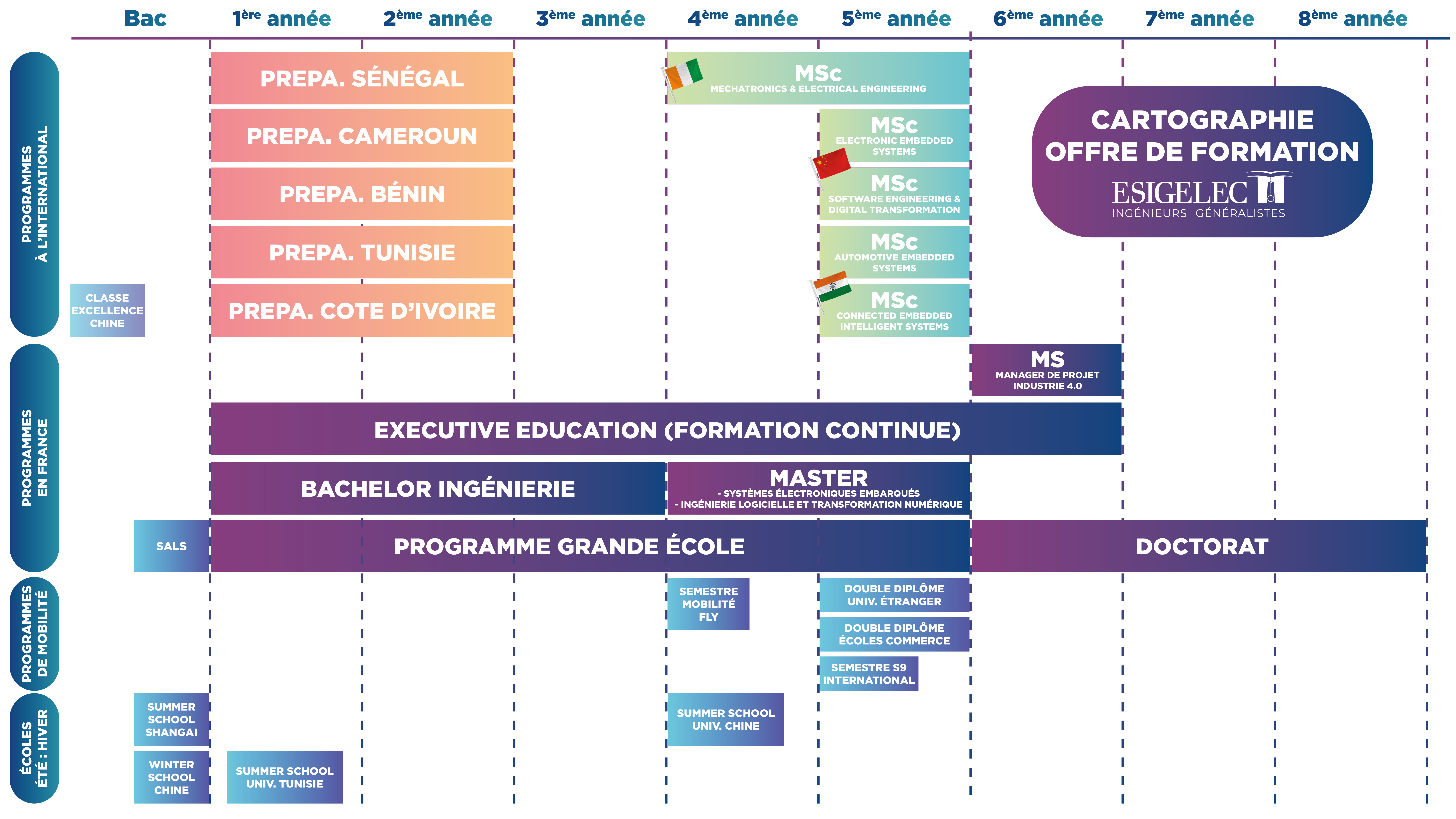 Schéma général de l'offre de formation de l'ESIGELEC