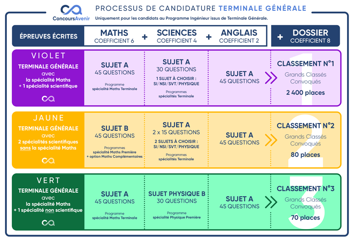 processus