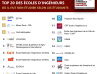 Classement Best School Experience 2023
